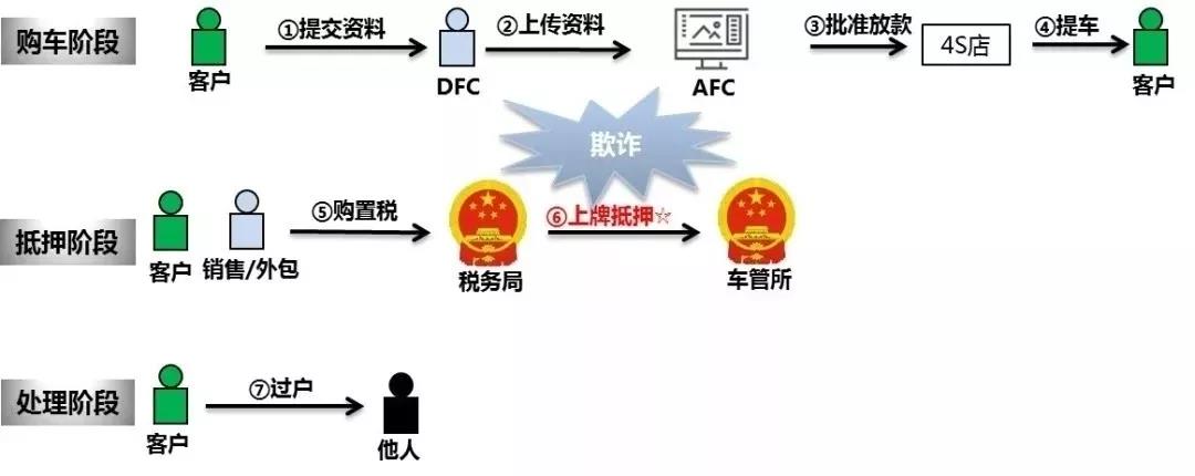 汽車金融 | 詳解常見欺詐類型及應(yīng)對措施！一定要看！